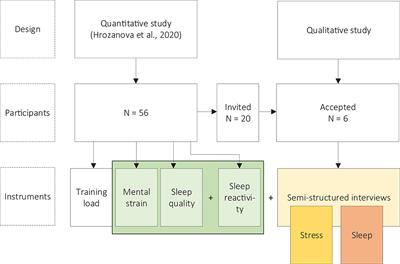 “When I Sleep Poorly, It Impacts Everything”: An Exploratory Qualitative Investigation of Stress and Sleep in Junior Endurance Athletes